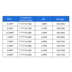 RV Single Core Copper Flex Wire PVC Electrical Wire Cable 0.3~2.5mm² 5 Colors