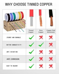 23ft 20AWG Silicone Wire – Tinned Copper, Flexible, 6 Colors for Electronics