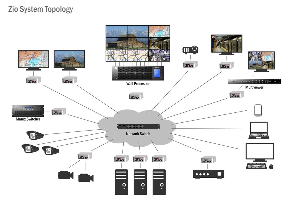 Zio S2000 Series Decoder, up to 2K resolution. Audio/Video over IP. Video Wall.