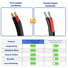 16 Gauge 100% Pure Copper 2 Conductor 16/2 Flexible Electrical Wire 100FT, UL246