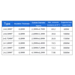0.3mm²-2.5mm² RVB 2 Core Electronic Copper Cable Wire PVC Flexible Parallel Wire