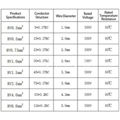 Single Core RV Flexible Wire Pure Copper Cores PVC Electrical Cable 0.3-0.5mm²