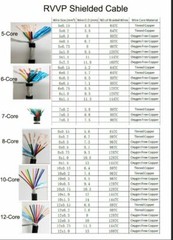 RVVP 5/6/7/8/10/12 Core 0.2 0.3 0.5 0.75 mm² Shielded Cable Signal Control Wire