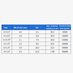 0.3/0.5/0.75/1/1.5~6mm² Flex Wire Copper 5 Core Electrical Cable PVC Insulation