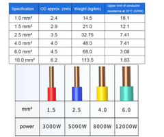 Pure Copper Single Core Cable Wire BV 1/1.5/2.5/4/6/10mm² PVC Insulated 5 Colors