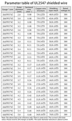UL2547 Multi Core Shielded Wire Signal Cable 18AWG-28AWG 2/3/4/5/6/7/8 Core