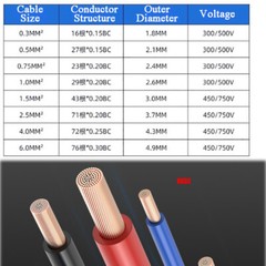 RV Single Core Flexible Wire Pure Copper Cores PVC Electrical Cable 0.3mm²~4mm²