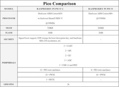 Pico 2 with Pre-Soldered Color-Coded Header Compatible with Raspberry Pi Pico…