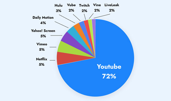YouTube In The Global Market